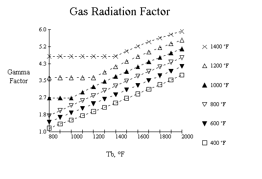 Gamma Factor